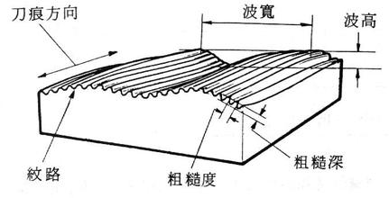 91免费福利导航工件粗糙度外觀
